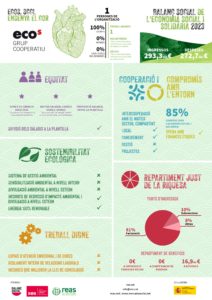 Balanç social 2023 grup ecos_infografia